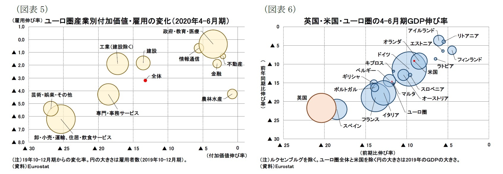 (図表5)ユーロ圏産業別付加価値・雇用の変化(2020年4-6月期)/(図表6)英国・米国・ユーロ圏の4-6月期GDP伸び率