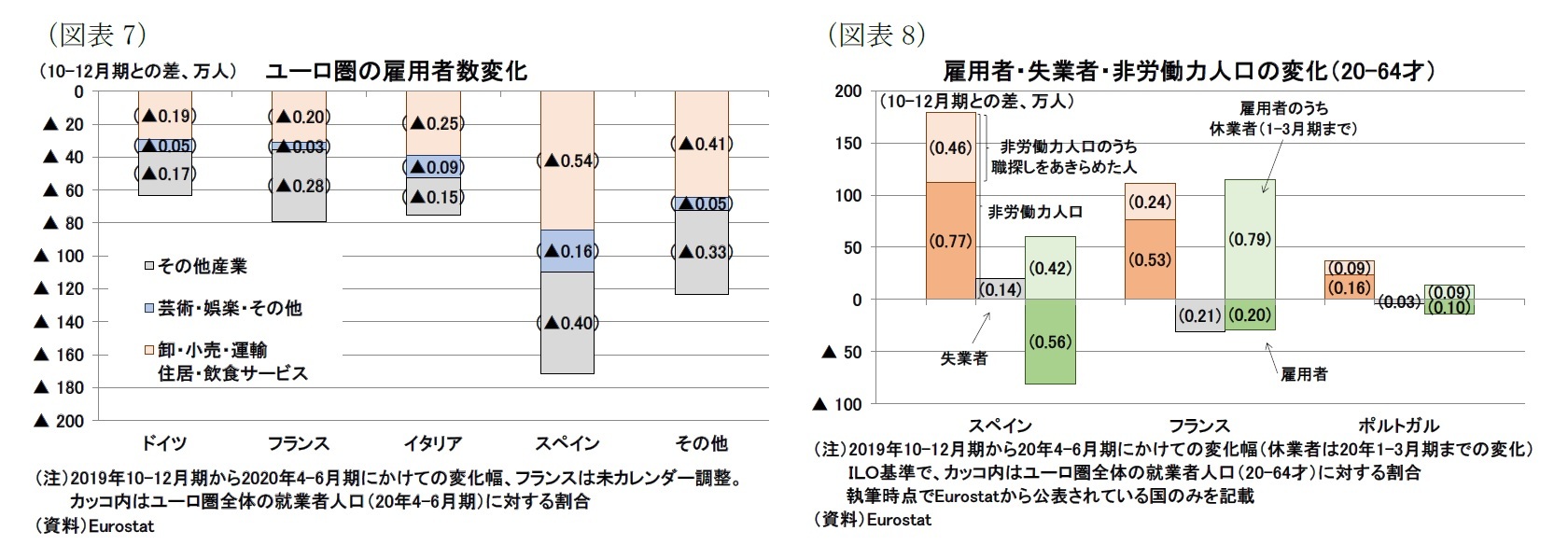 (図表7)ユーロ圏の雇用者数変化/(図表8)雇用者・失業者・非労働力人口の変化(20-64才)