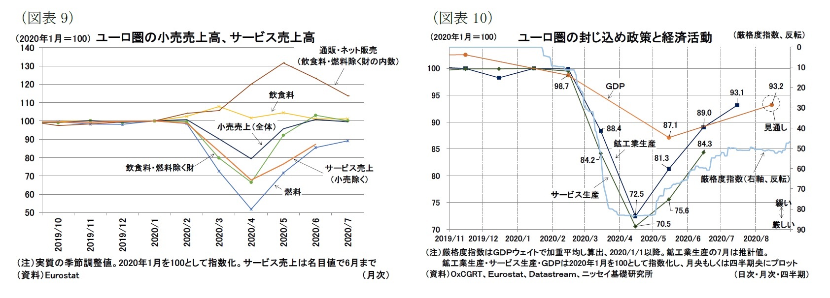 (図表9)ユーロ圏の小売売上高、サービス売上高/(図表10)ユーロ圏の封じ込め政策と経済活動