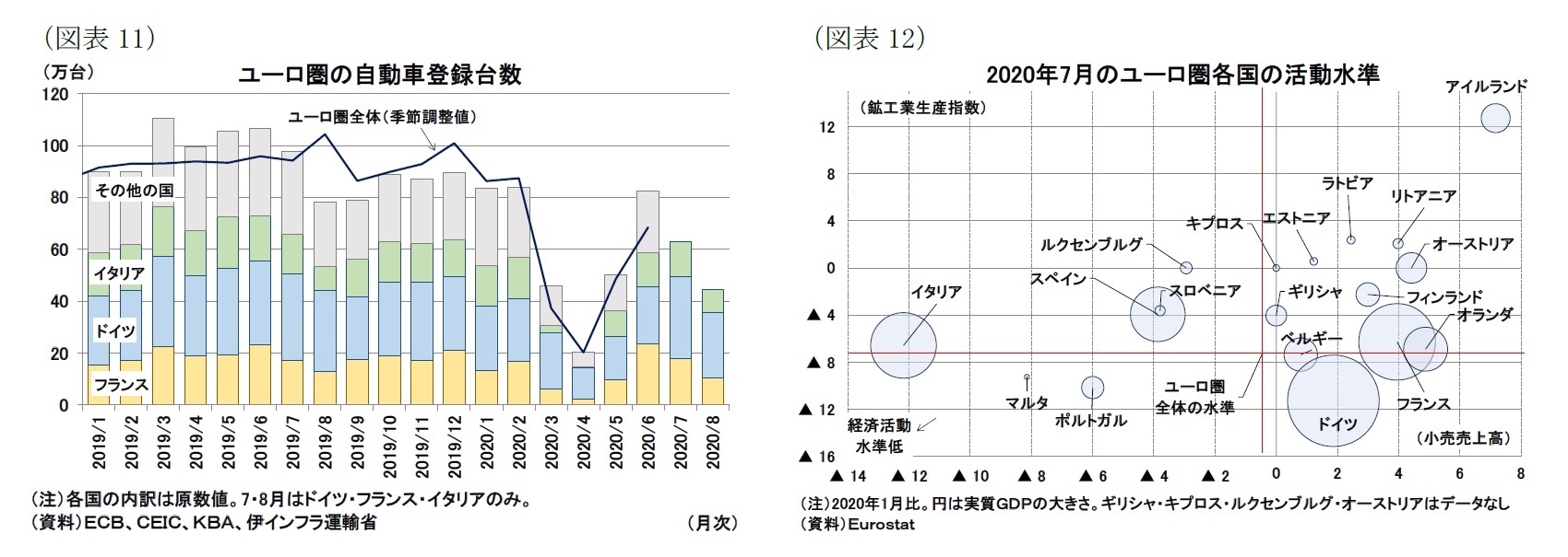 (図表11)ユーロ圏の自動車登録台数/(図表12)2020年7月のユーロ圏各国の活動水準