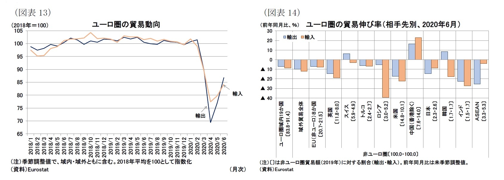 （図表13）ユーロ圏の貿易動向/（図表14）ユーロ圏の貿易伸び率（相手先別、2020年6月）