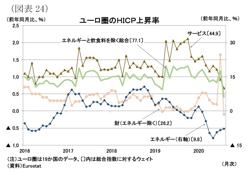 欧州経済見通し 第2波のなか 経済活動維持を模索する欧州 ニッセイ基礎研究所 欧州経済見通し 第2波のなか 経済活動維持を模索する欧州 ニッセイ基礎研究所