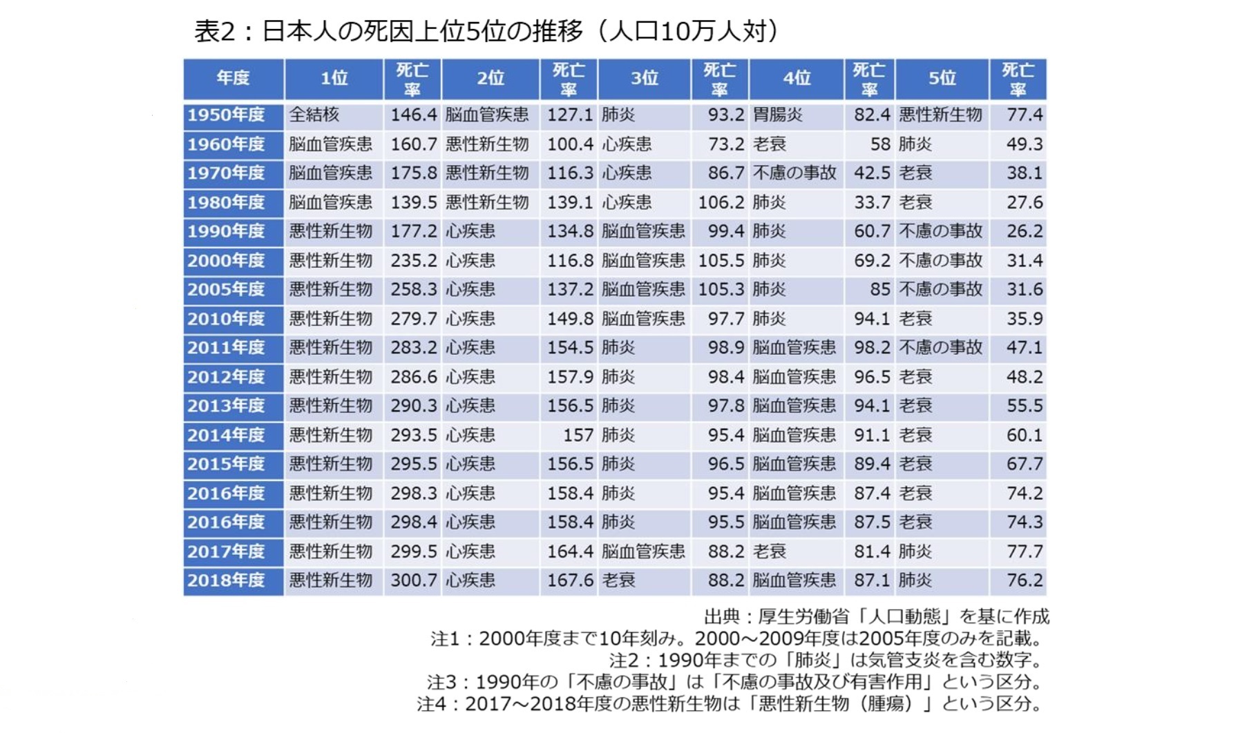 表2：日本人の死因上位５位の推移（人口10万人対）
