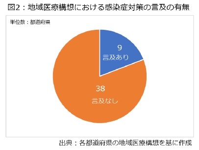 図2：地域医療構想における感染症対策の言及の有無