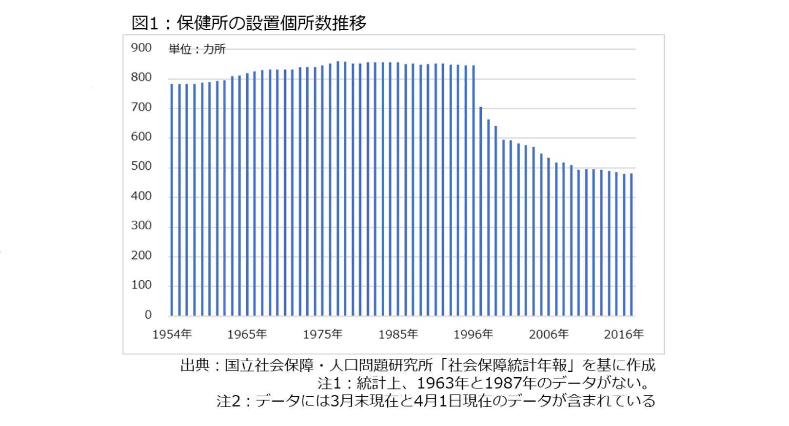 図1:保健所の設置個所数推移