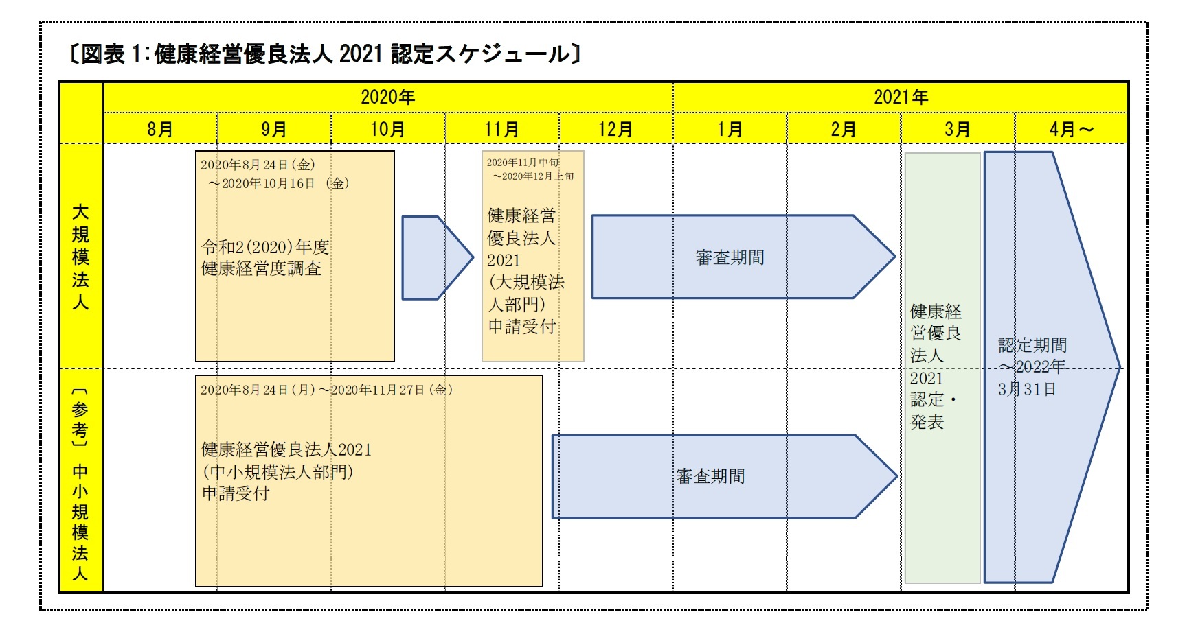 〔図表1:健康経営優良法人2021認定スケジュール〕