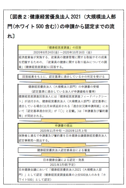 〔図表2:健康経営優良法人2021(大規模法人部門(ホワイト500含む))の申請から認定までの流れ〕