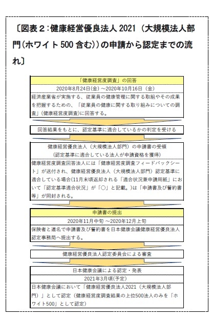 〔図表２:健康経営優良法人2021（大規模法人部門(ホワイト500含む))の申請から認定までの流れ〕