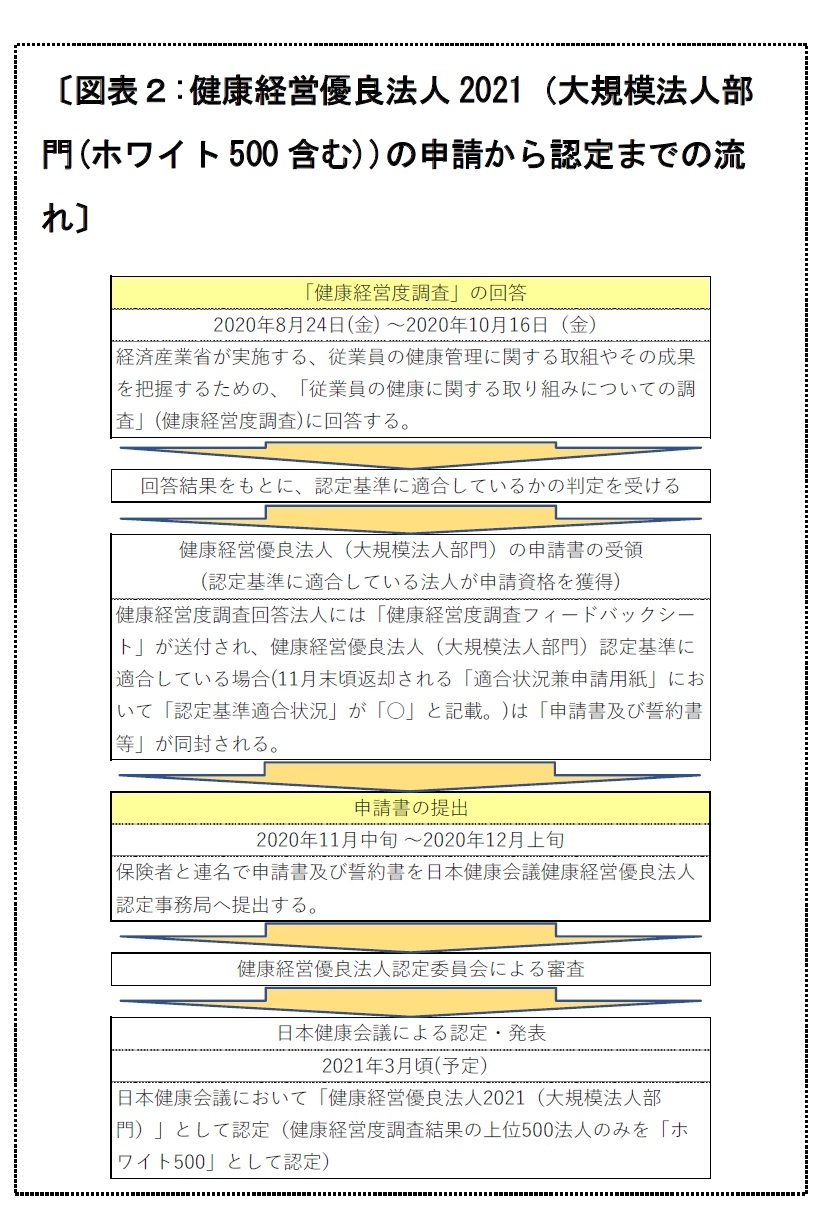 健康経営優良法人21認定 大規模法人部門 に向けた健康経営度調査の質問内容等 新型コロナウイルス感染症を踏まえた救済措置や健康投資管理会計ガイドラインに関する質問も設けられている ニッセイ基礎研究所 健康経営優良法人21認定 大規模法人部門 に向けた健康経営度調査の質問内容等 新型コロナウイルス感染症を踏まえた救済措置や健康投資管理会計ガイドラインに関する質問も設けられている ニッセイ基礎研究所