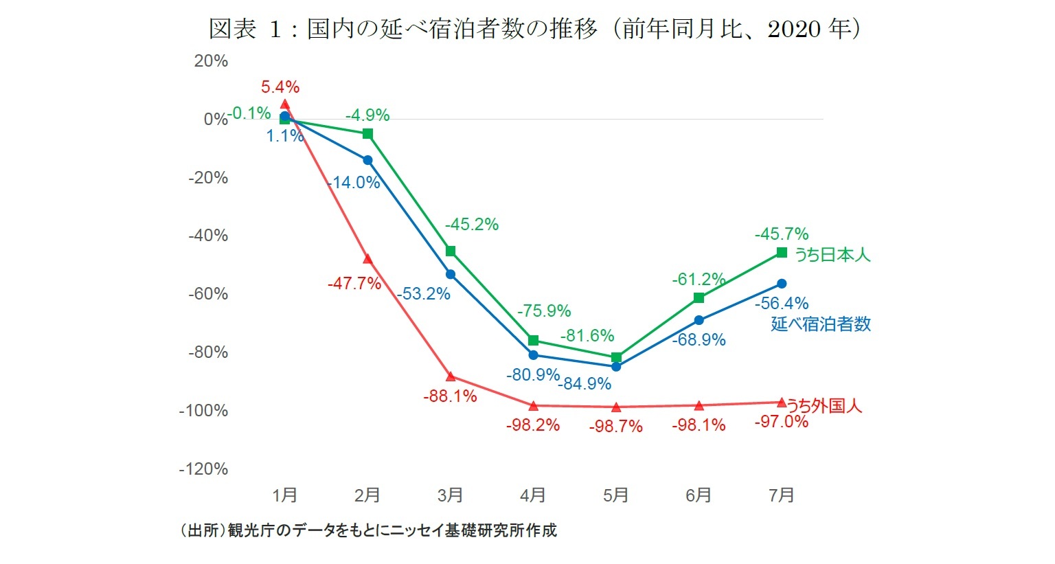 オルタナティブデータから見たコロナ禍における宿泊業の現状 不動産市場分析におけるオルタナティブデータの応用可能性 1 ニッセイ基礎研究所 オルタナティブデータから見たコロナ禍における宿泊業の現状 不動産市場分析におけるオルタナティブデータの応用可能性 1 ニッセイ基礎研究所