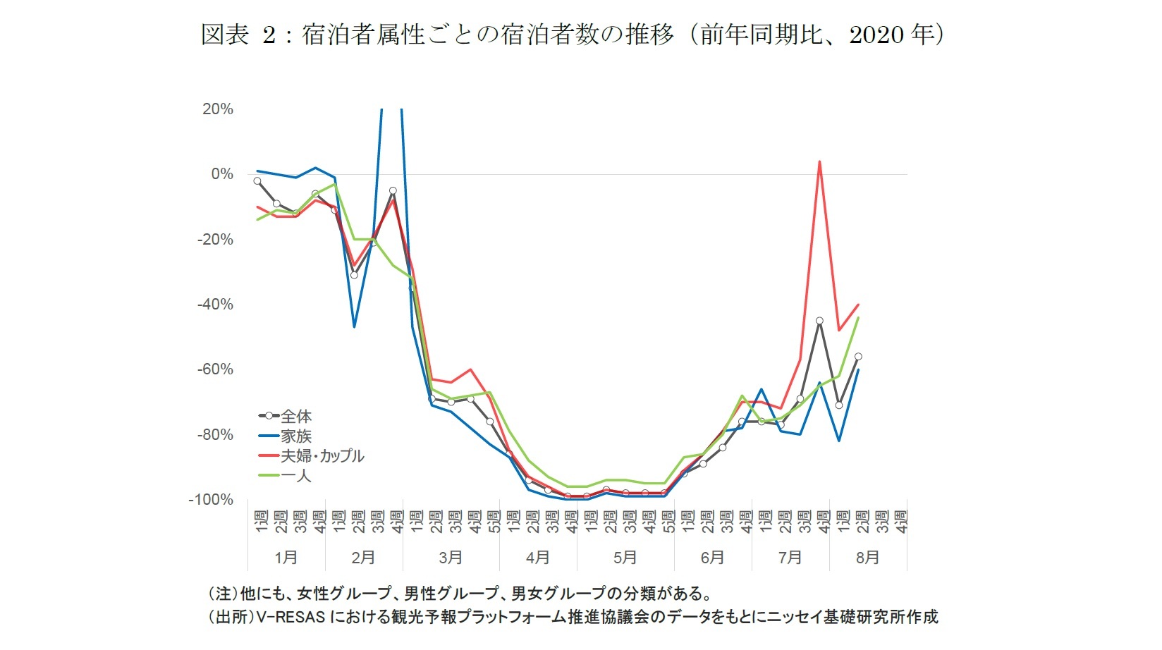 図表 2：宿泊者属性ごとの宿泊者数の推移（前年同期比、2020 年）