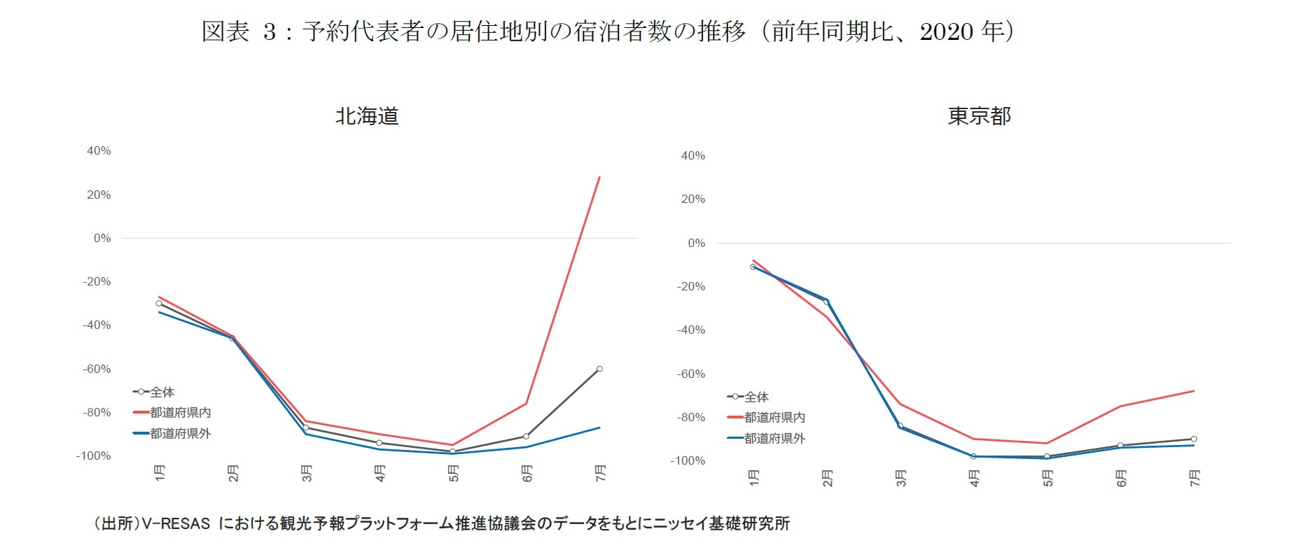 図表 3：予約代表者の居住地別の宿泊者数の推移（前年同期比、2020 年）