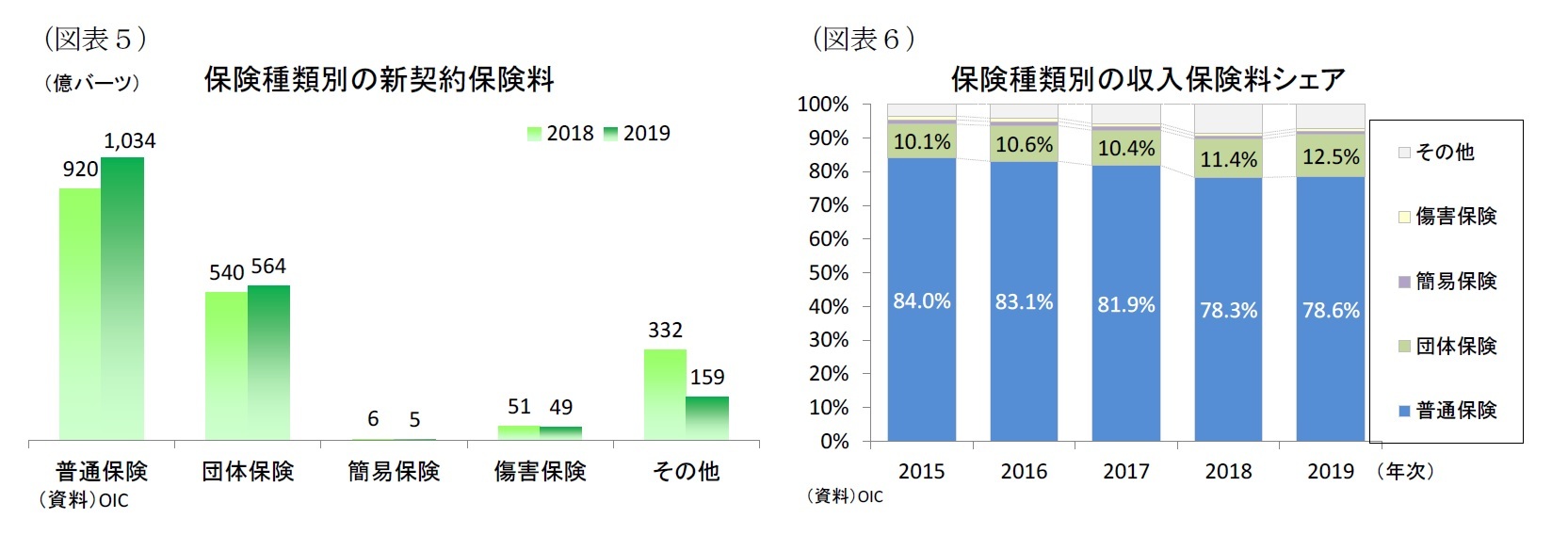 （図表５）保険種類別の新契約保険料/（図表６）保険種類別の収入保険料シェア