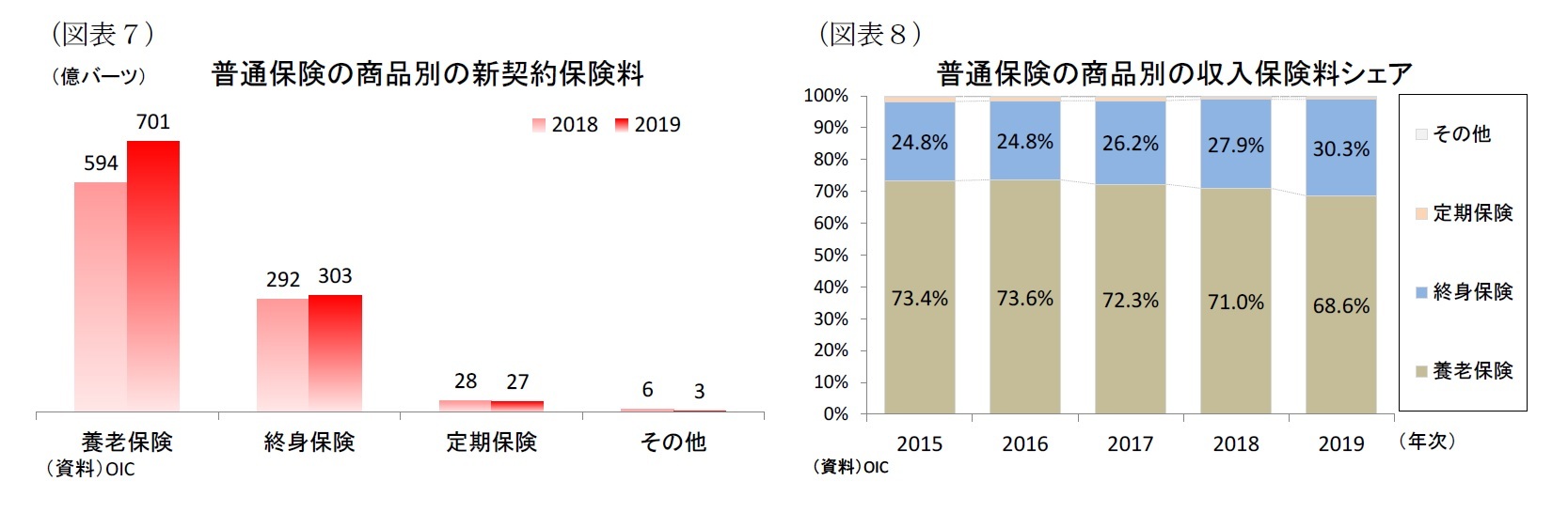 （図表７）普通保険の商品別の新契約保険料/（図表８）普通保険の商品別の収入保険料シェア