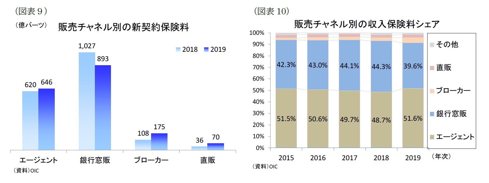 （図表９）販売チャネル別の新契約保険料/（図表10）販売チャネル別の収入保険料シェア
