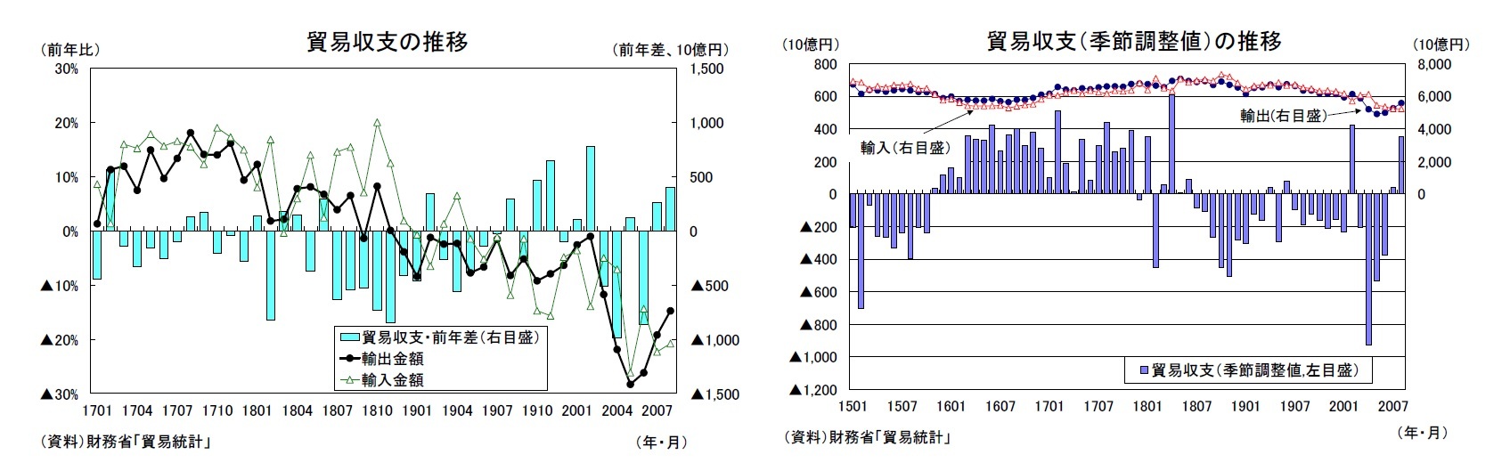 貿易収支の推移/貿易収支（季節調整値）の推移