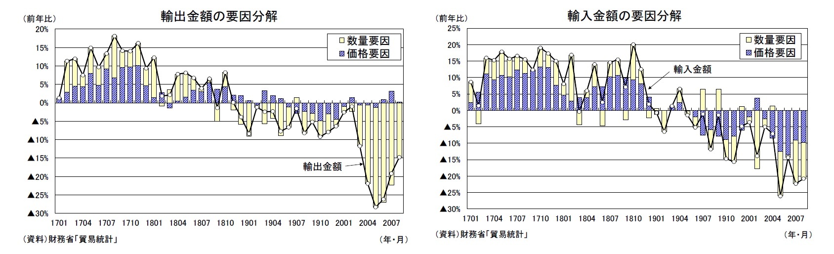 輸出金額の要因分解/輸入金額の要因分解