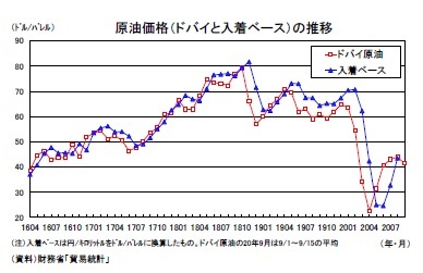 原油価格（ドバイと入着ベース）の推移