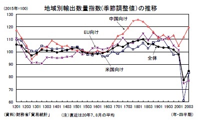 地域別輸出数量指数(季節調整値)の推移