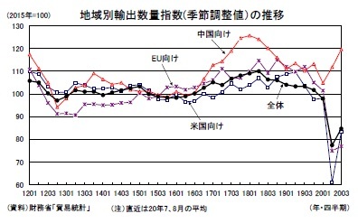 地域別輸出数量指数(季節調整値）の推移