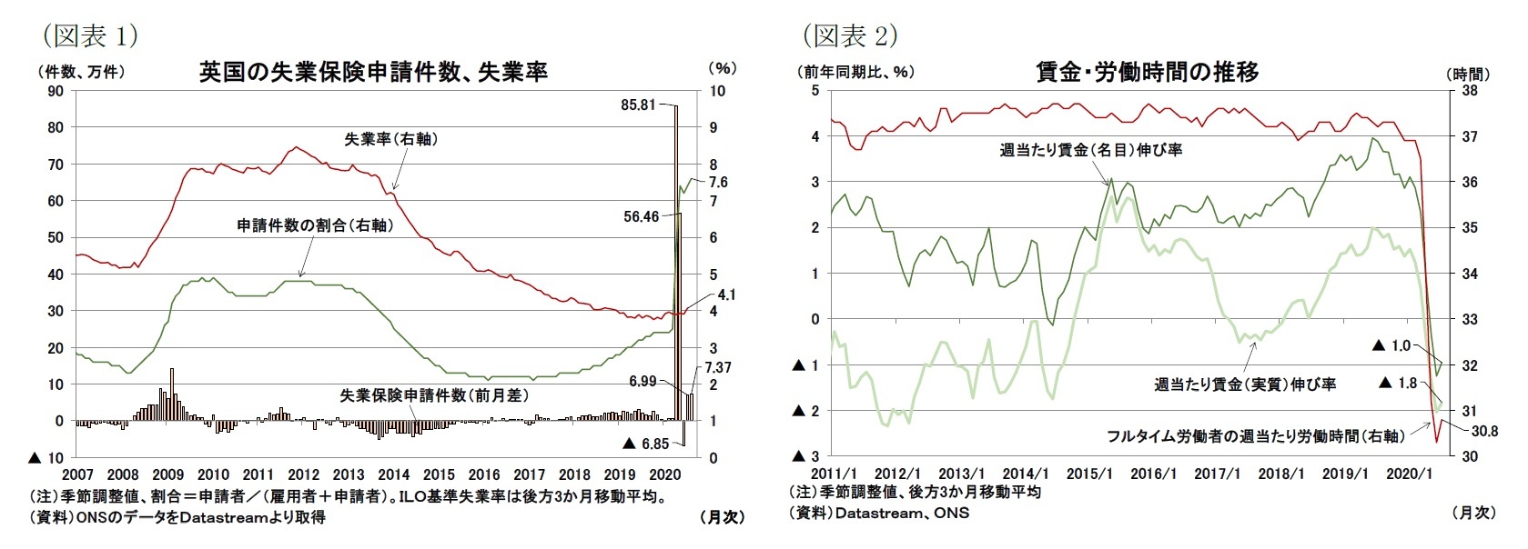 （図表1）英国の失業保険申請件数、失業率/（図表2）賃金・労働時間の推移