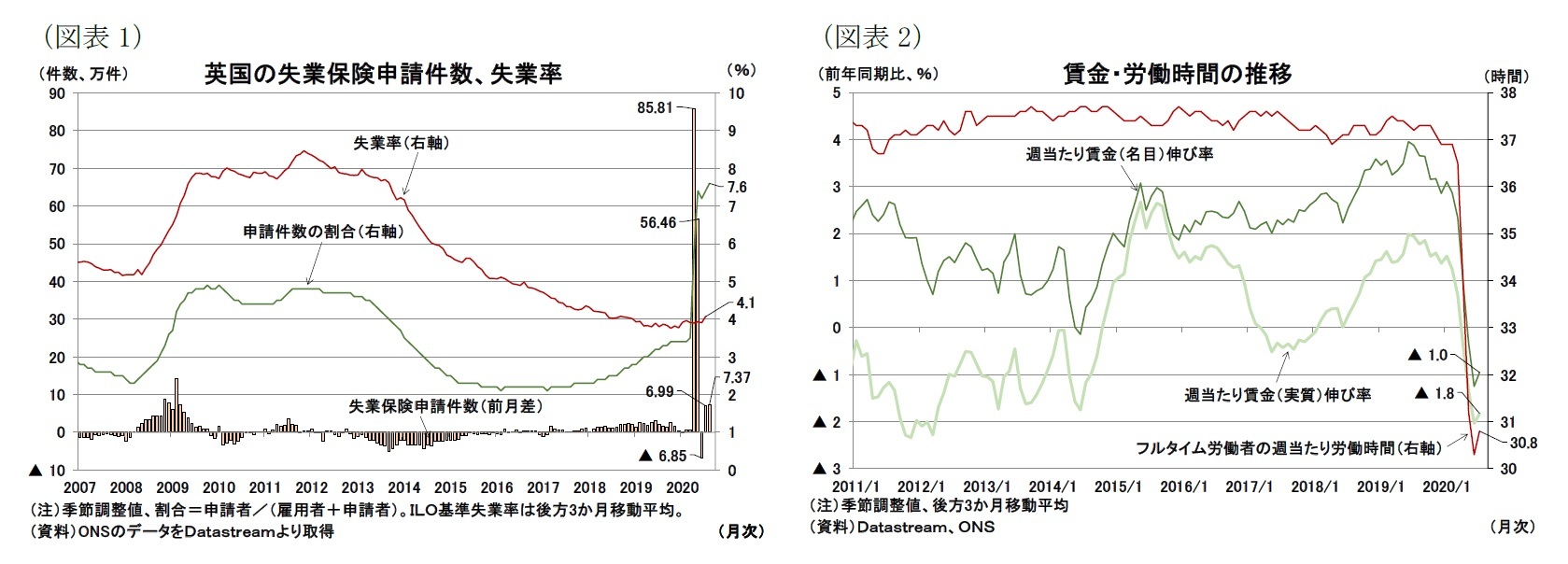 (図表1)英国の失業保険申請件数、失業率/(図表2)賃金・労働時間の推移