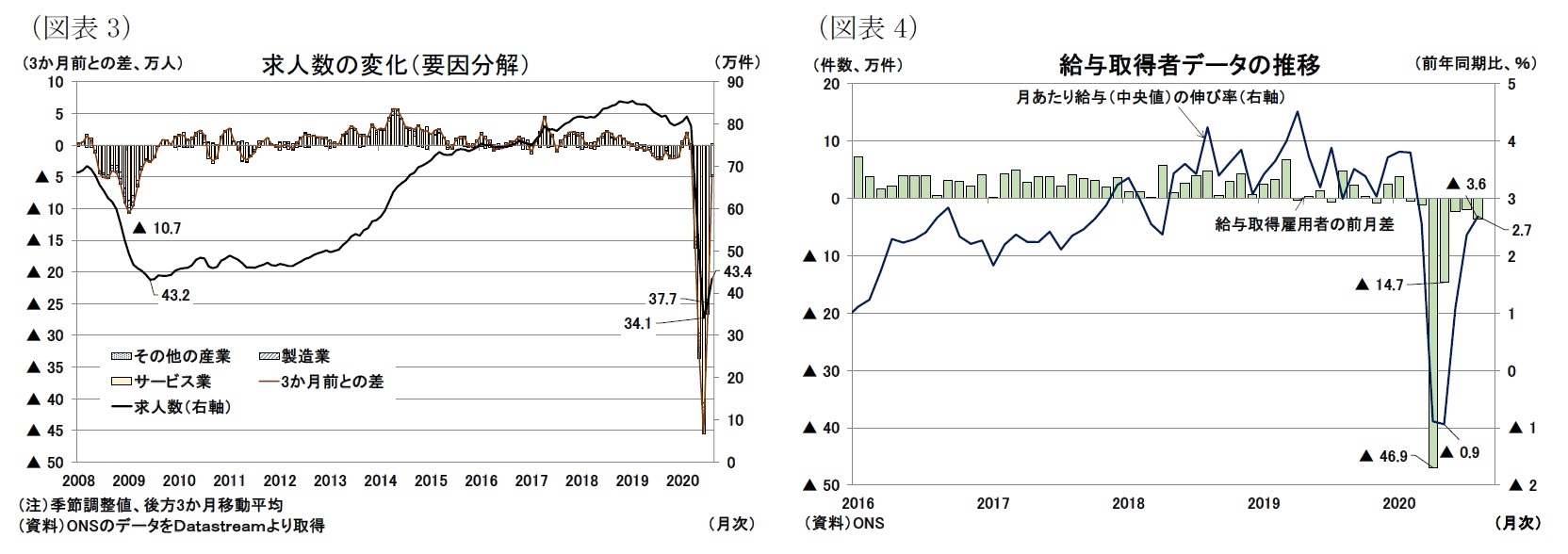 (図表3)求人数の変化(要因分解)/(図表4)給与取得者データの推移