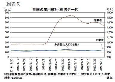(図表5)英国の雇用統計(週次データ)