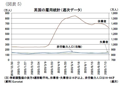 （図表5）英国の雇用統計（週次データ）