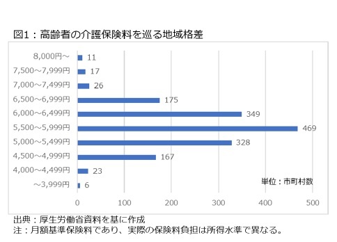 図1：高齢者の介護保険料を巡る地域格差