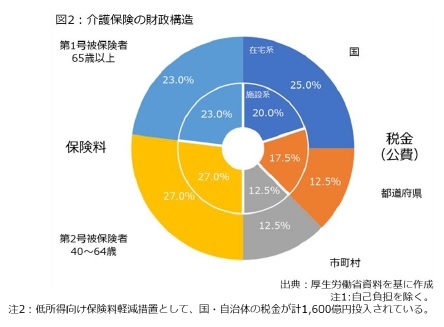 図2：介護保険の財政構造