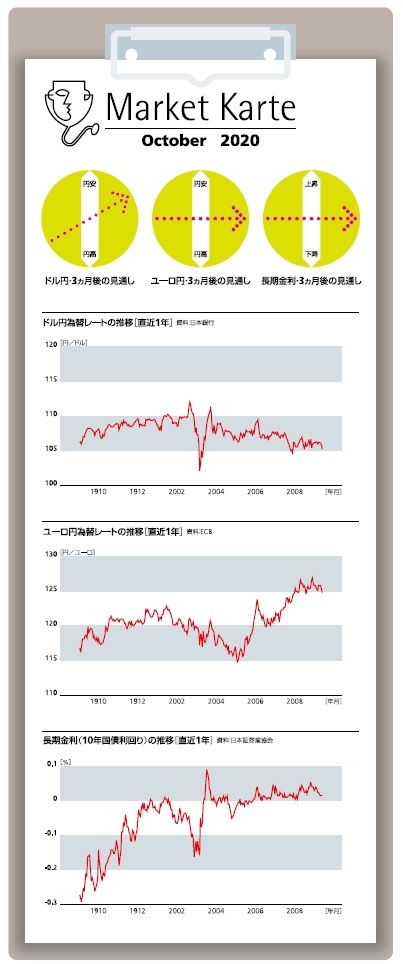 為替・金利 3ヶ月後の見通し