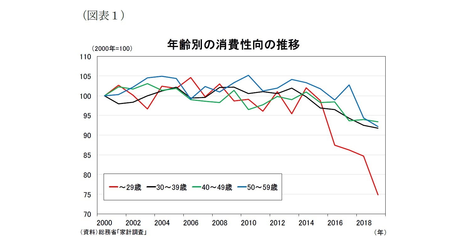 生涯所得から考える消費支出の動向と 拡大のための政策 ニッセイ基礎研究所