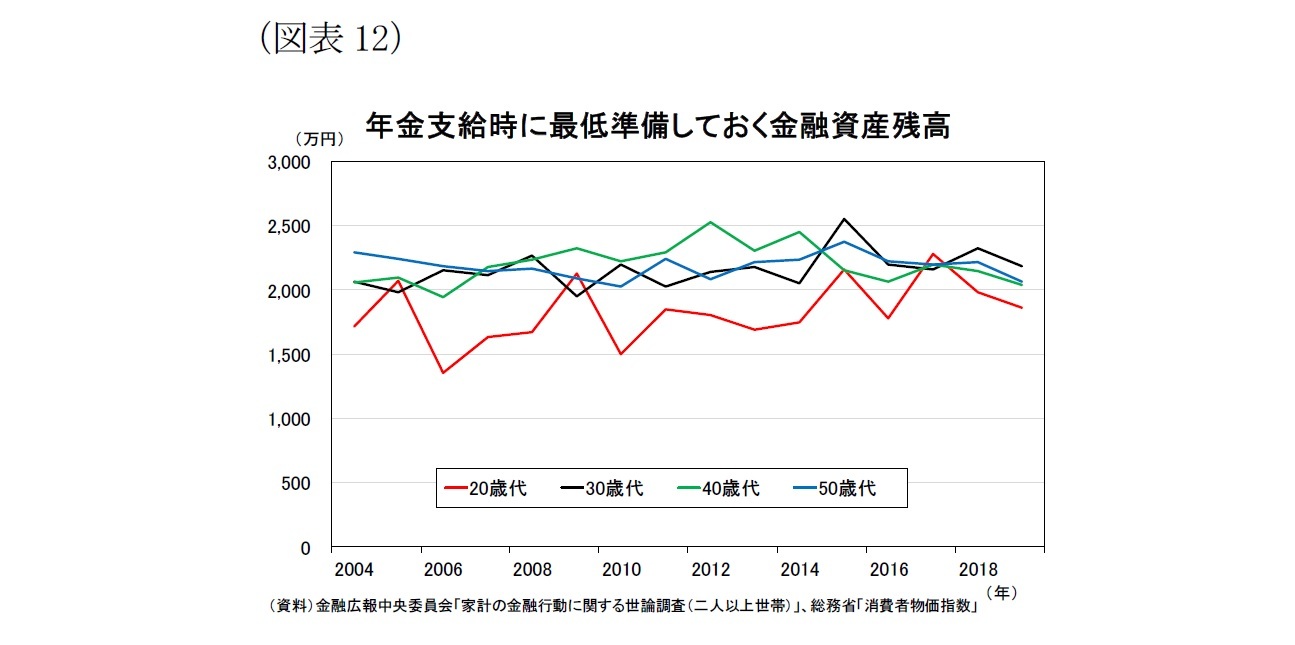 （図表12）年金支給時に最低準備しておく金融資産残高