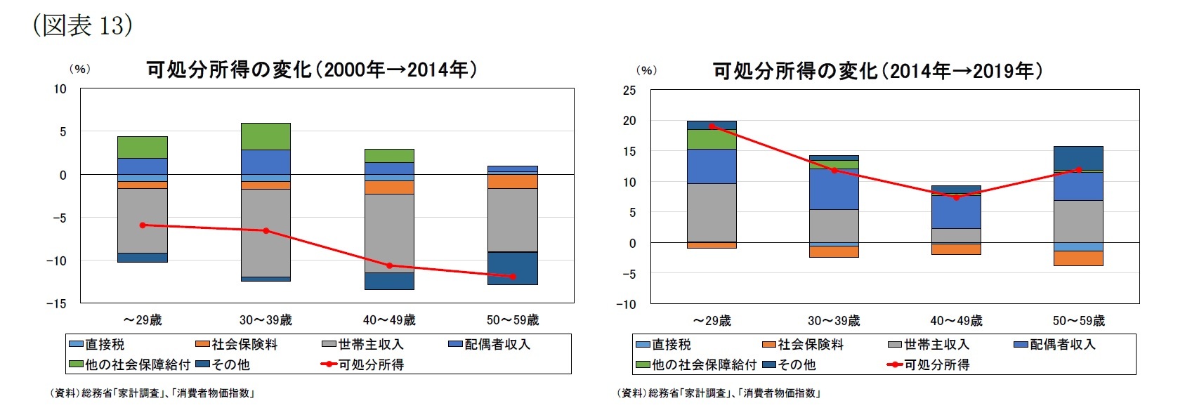 （図表13）可処分所得の変化（2000年→2014年）/可処分所得の変化（2014年→2019年）