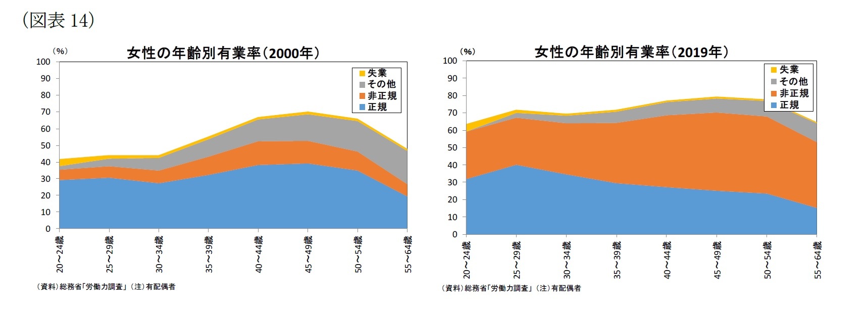 （図表14）女性の年齢別有業率（2000年）/女性の年齢別有業率（2019年）