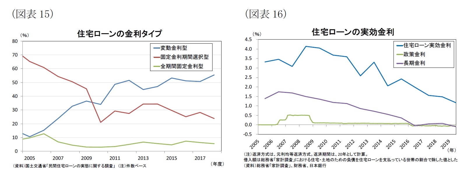 （図表15）住宅ローンの金利タイプ/（図表16）住宅ローンの実効金利