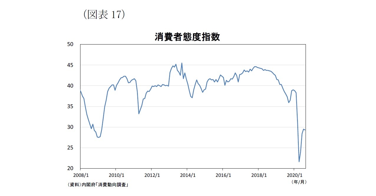 （図表17）消費者態度指数