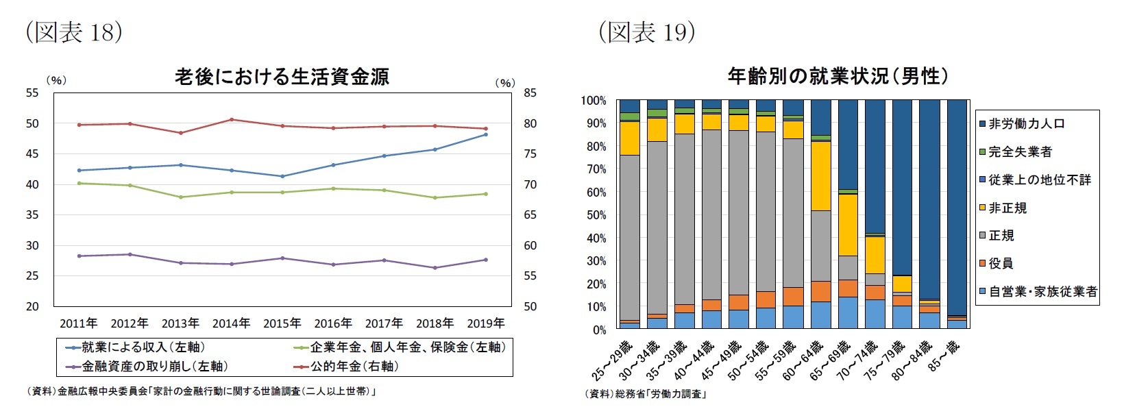 （図表18）老後における生活資金源/（図表19）年齢別の就業状況（男性）