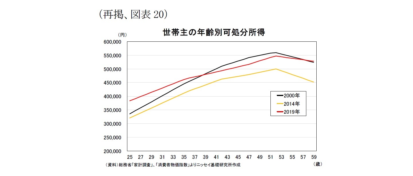 （図表20）世帯主の年齢別可処分所得