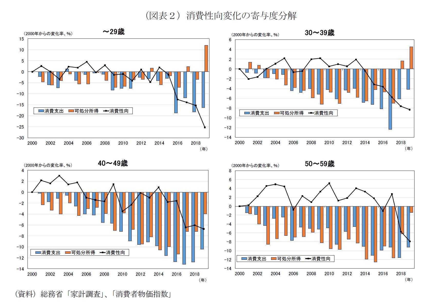 （図表２）（図表２）消費性向変化の寄与度分解