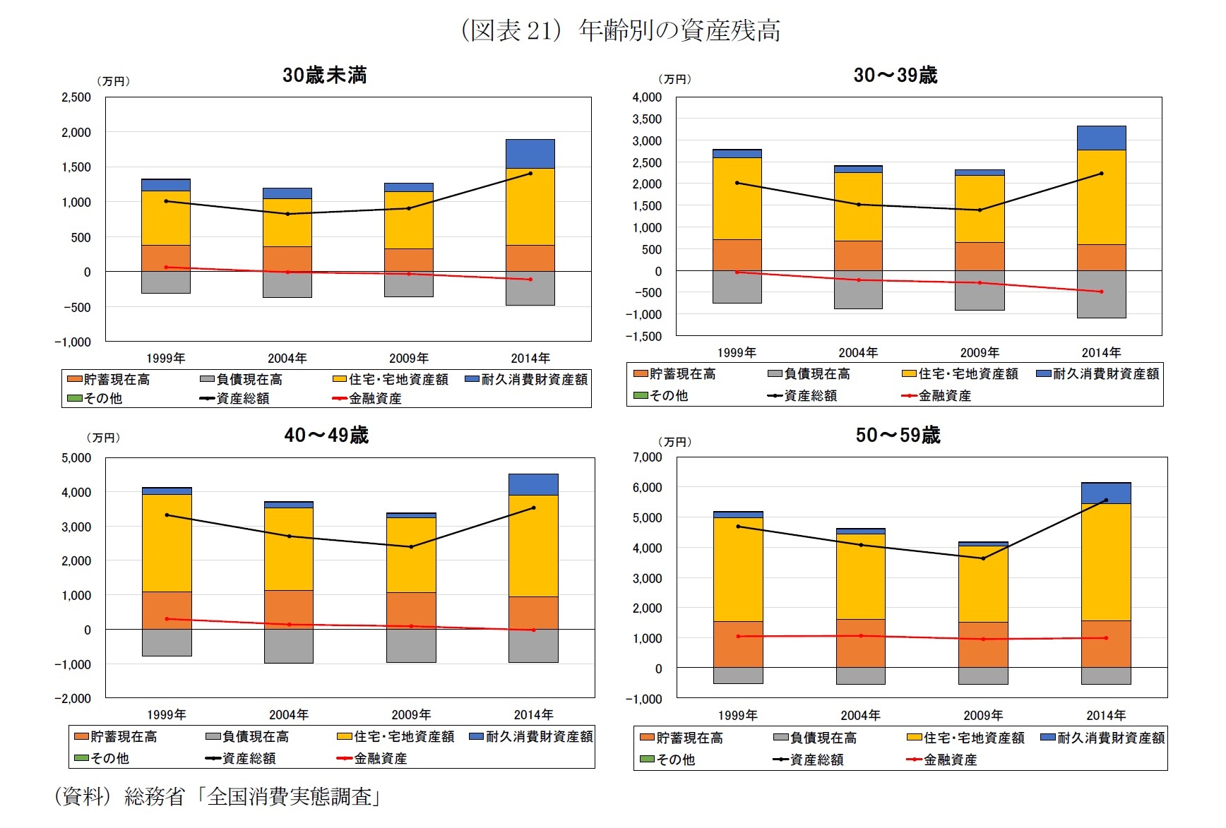 （図表21）年齢別の資産残高