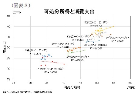 （図表３）可処分所得と消費支出