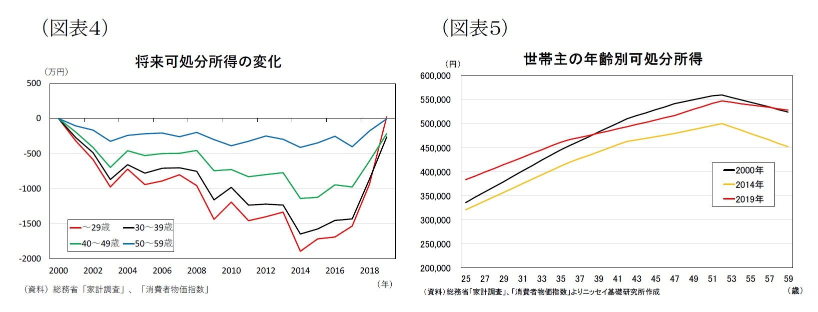 （図表４）将来可処分所得の変化/（図表５）世帯主の年齢別可処分所得