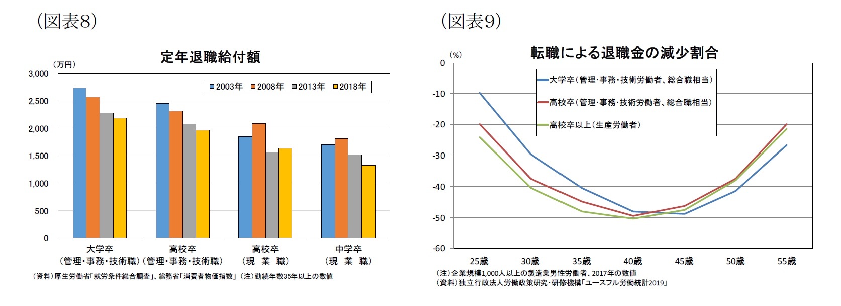 （図表８）定年退職給付額/（図表９）転職による退職金の減少割合