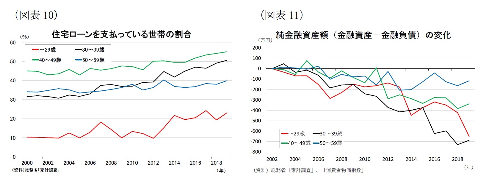 （図表10）住宅ローンを支払っている世帯の割合/（図表11）純金融資産額（金融資産－金融負債）の変化