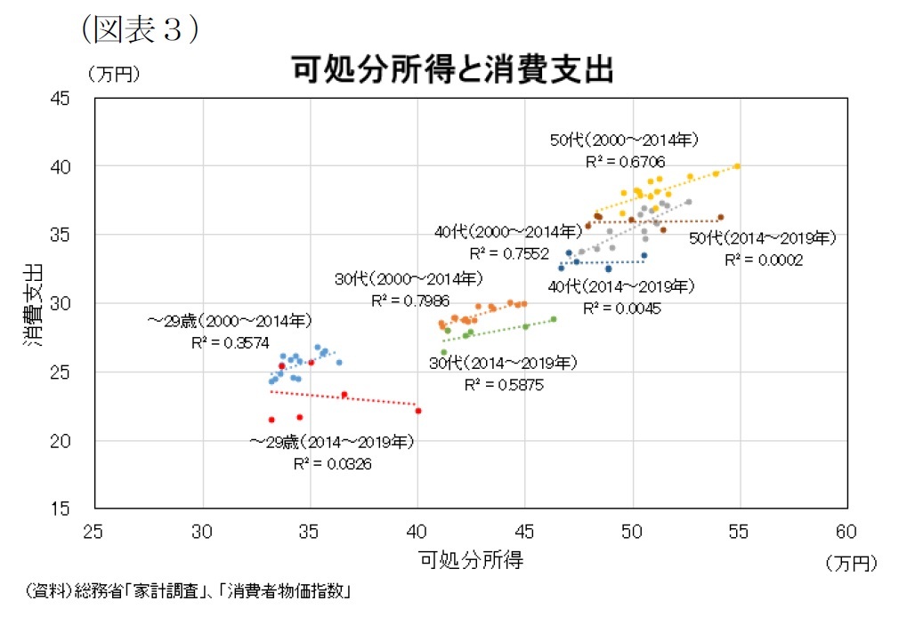 第2 2 13図 所得分位別の限界消費性向 内閣府