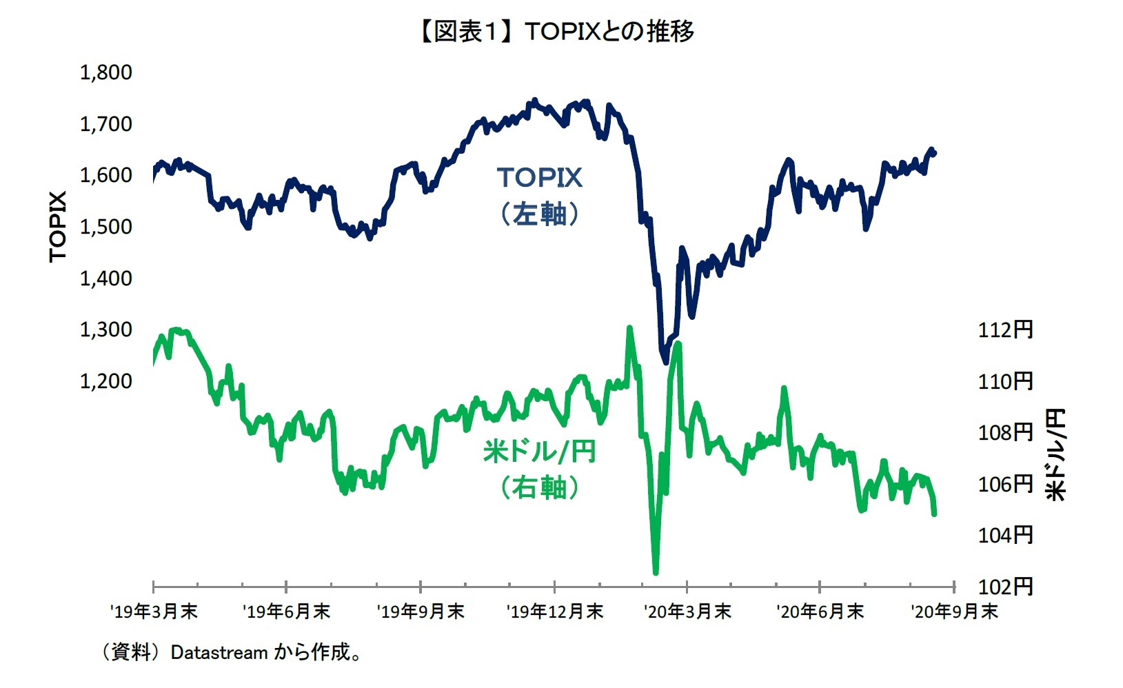 【図表１】 ＴＯＰＩＸとの推移