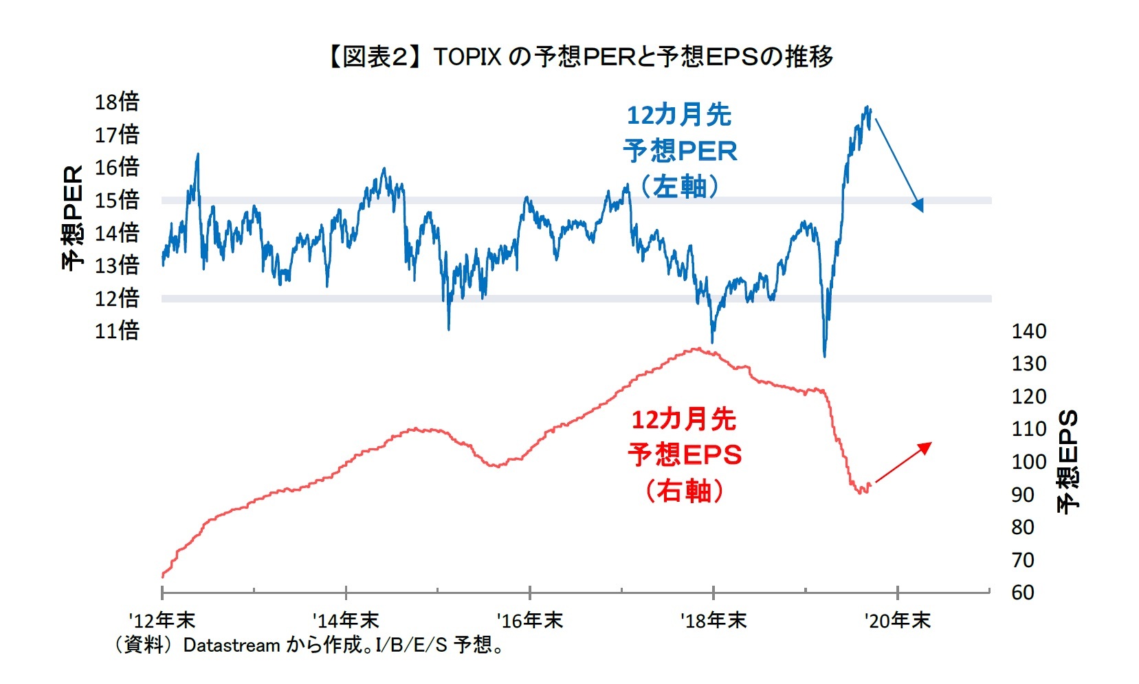 【図表２】 TOPIXの予想ＰＥＲと予想ＥＰＳの推移