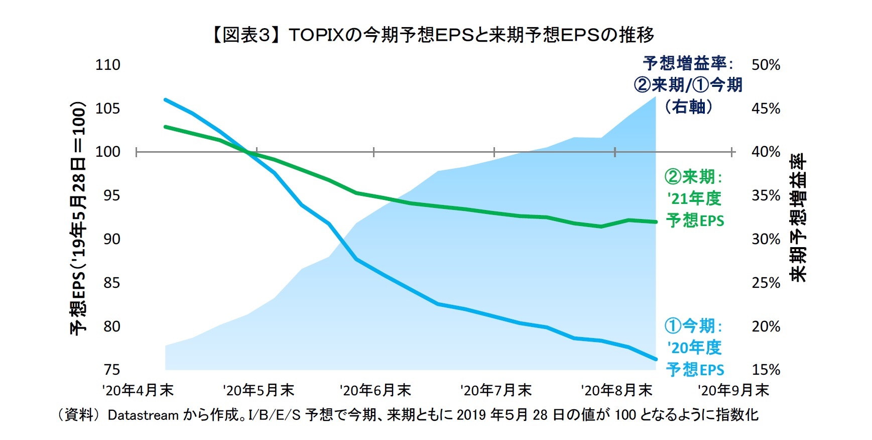 【図表３】 ＴＯＰＩＸの今期予想ＥＰＳと来期予想ＥＰＳの推移